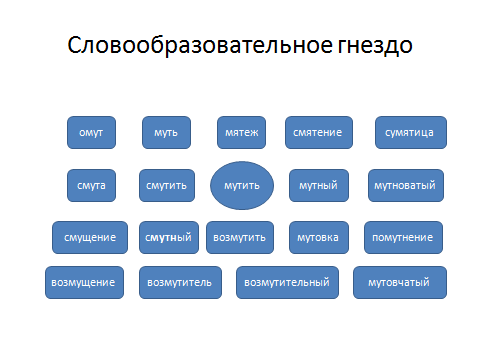 Исследовательская работа по слову МУТИТЬ