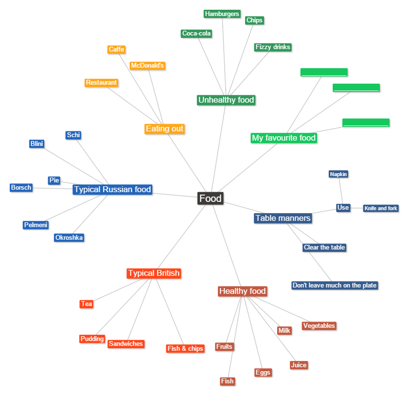 Ментальная карта лексика