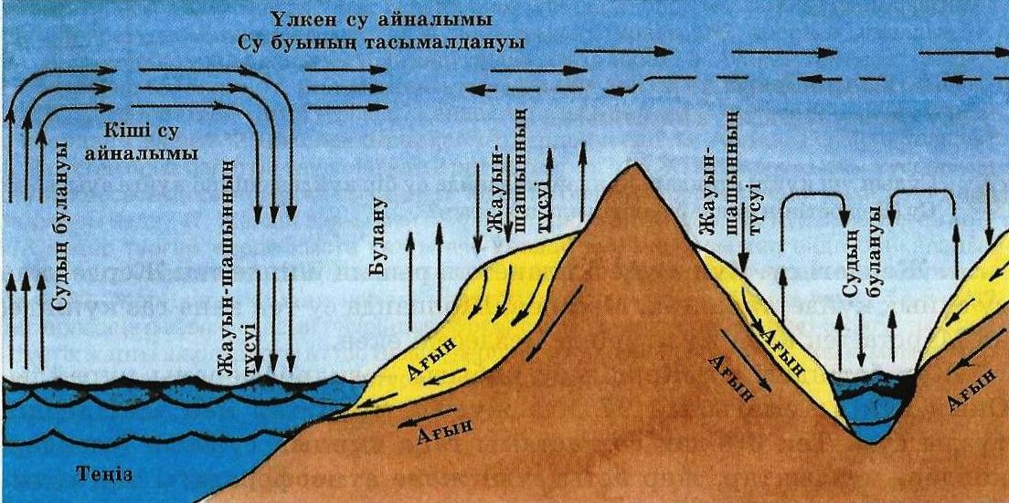 География пәнінен 6-сыныпқа арналған сабақ жоспарлары 3-тоқсан