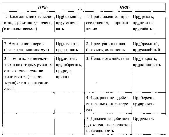 Повторительно-обобщающие таблицы по основным правилам орфографии. Правописание приставок ПРЕ- и ПРИ-