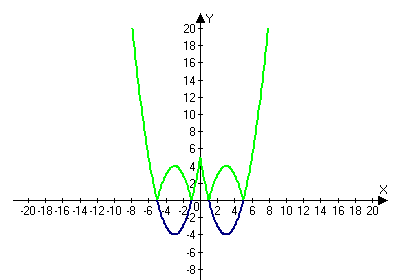 График квадратичной функции, содержащей модуль.