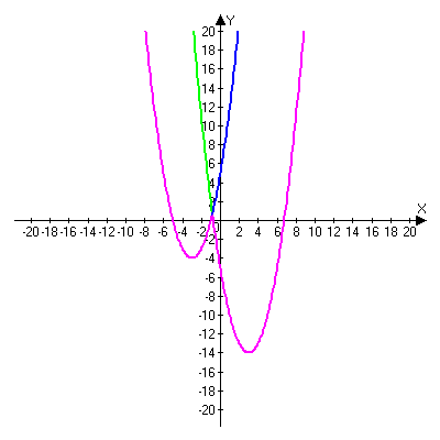 График квадратичной функции, содержащей модуль.