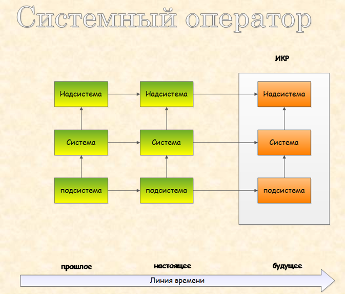 Презентация : Характеристика методов триз