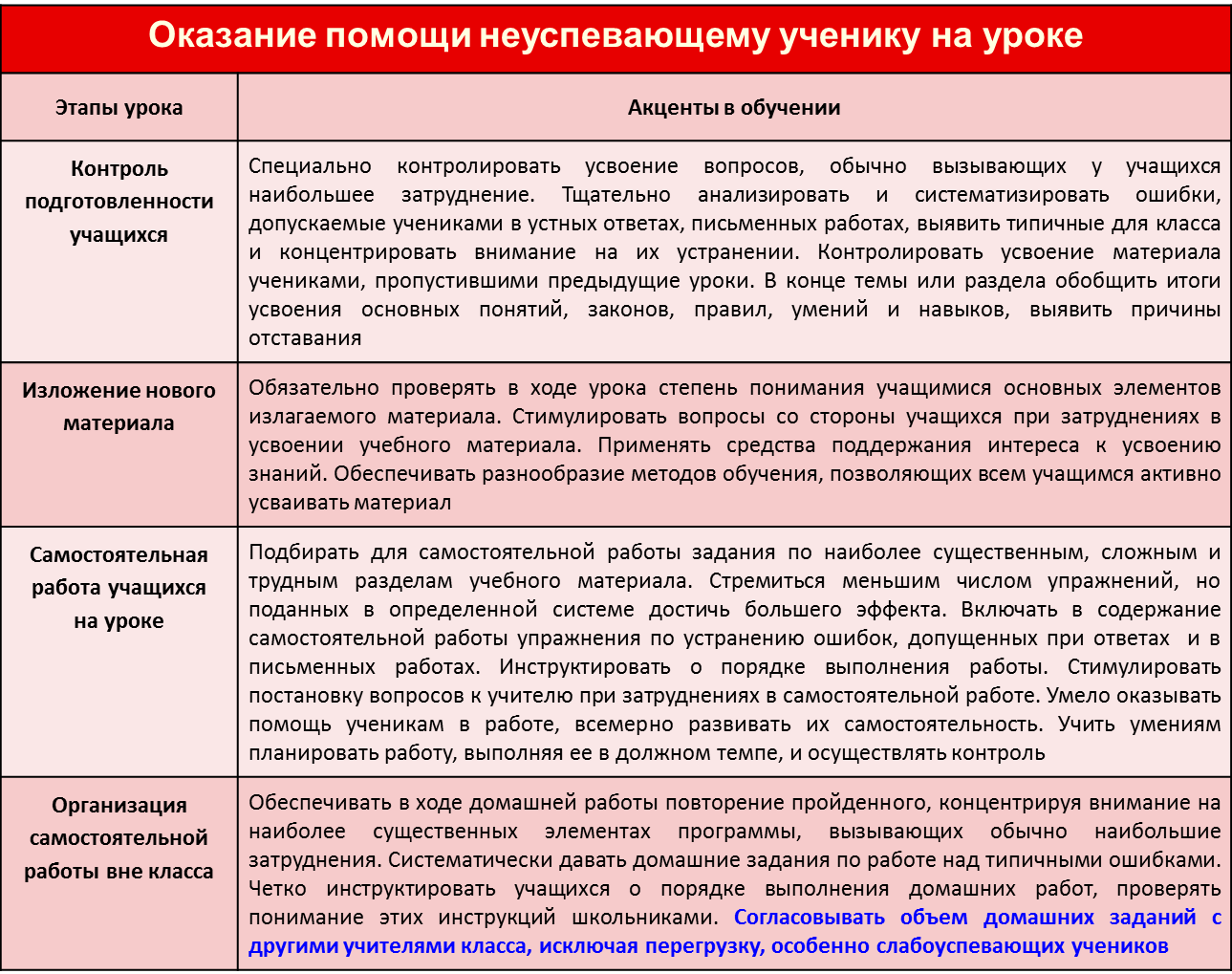 Методическая разработка «Как помочь неуспевающему школьнику»