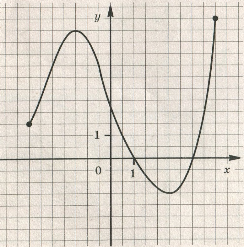 Y f x a b. Графики функций. Произвольные графики функций. График произвольной функции. Изображение график функции.