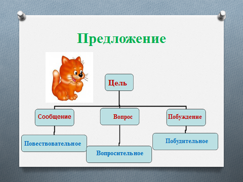 Конспек урока по теме Предложение, УМК Планета знаний, 3 класс