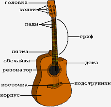 Образовательный маршрут «История создания, развития гитары и ее значение в современном мире»