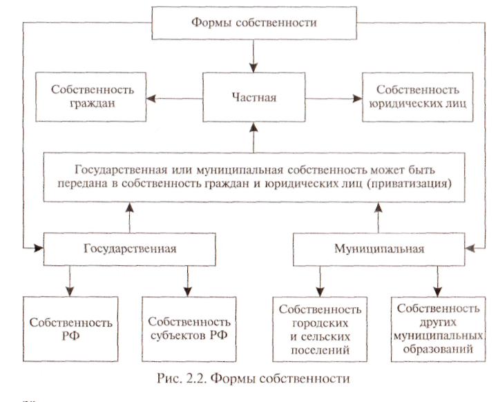 Реализация собственности