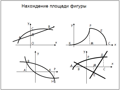 Конспект урока по теме: Вычисление площадей плоских фигур с помощью определенного интеграла.