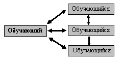 «Интерактивные методы обучения как средство формирования общих и профессиональных компетенций на уроках технологии и организации строительного производства в колледже»