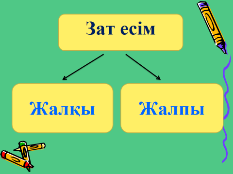 План-конспект урока по казахскому языку Жалқы және жалпы есім