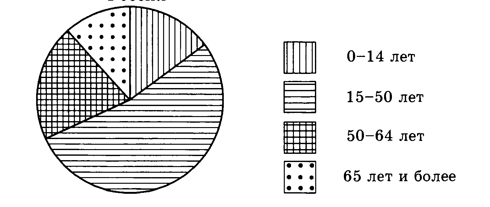 Геометрическая диаграмма. Возрастной состав населения России круговая диаграмма. Круговая диаграмма черно белая. Определите по диаграмме.
