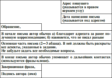 Правила написания задания 39 ( личное письмо) в ЕГЭ