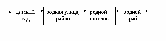 «Нравственно – патриотическое воспитание дошкольников при ознакомлении с историей, культурой родного края»