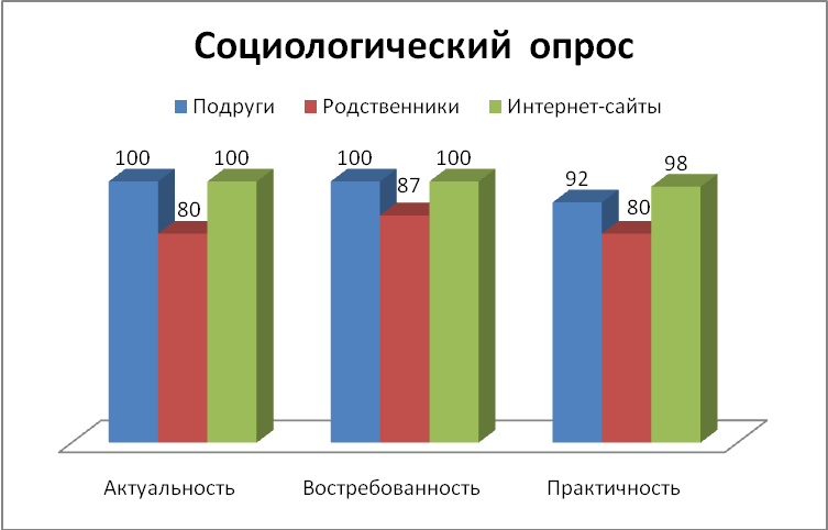 Творческий проект по технологии Платье-трансформер