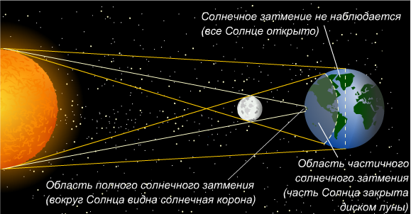 Сабақтың тақырыбы: Жарық. Жарық көзі. Жарықтың таралуы. Күн мен Айдың тұтылуы (8 сынып)