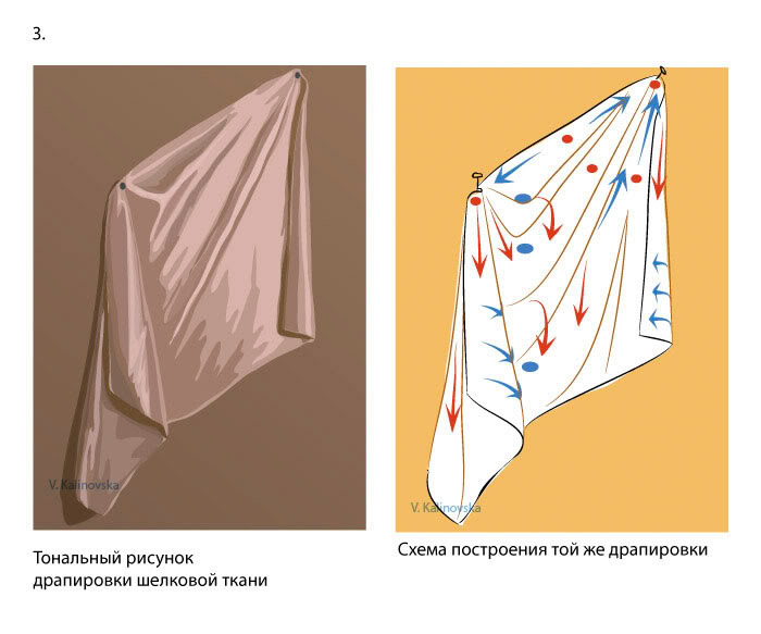 План - конспект урока по рисунку на тему: Изображение складок драпировок на плоскости