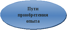 Педагогический опытИнформационно-образовательная среда, как средство повышения мотивации у учащихся