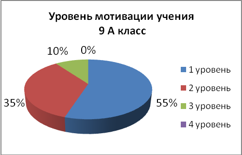 Педагогический опытИнформационно-образовательная среда, как средство повышения мотивации у учащихся