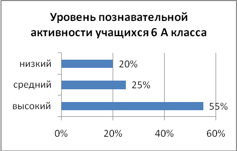 Педагогический опытИнформационно-образовательная среда, как средство повышения мотивации у учащихся