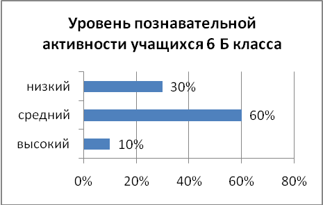 Педагогический опытИнформационно-образовательная среда, как средство повышения мотивации у учащихся