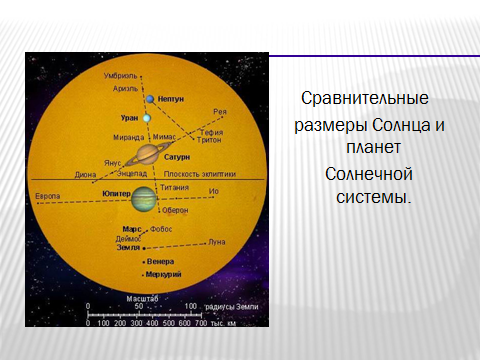 План-конспект урока физики в 11 классе по теме: Строение Солнечной системы.