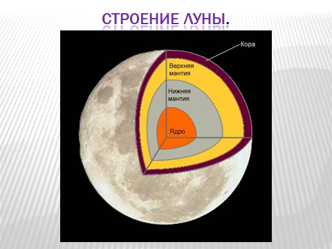 План-конспект урока физики в 11 классе по теме: Строение Солнечной системы.