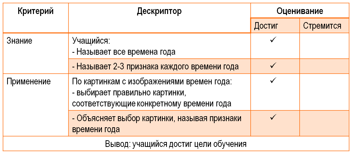 База критерии. Дескрипторы и критерии оценивания примеры. Дескрипторы для оценивани. Дескрипторы критерии оценивания это что. Критерии оценки примеры.