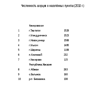 Проблемы сохранения и развития шорской культуры на территории поселка Бискамжа.