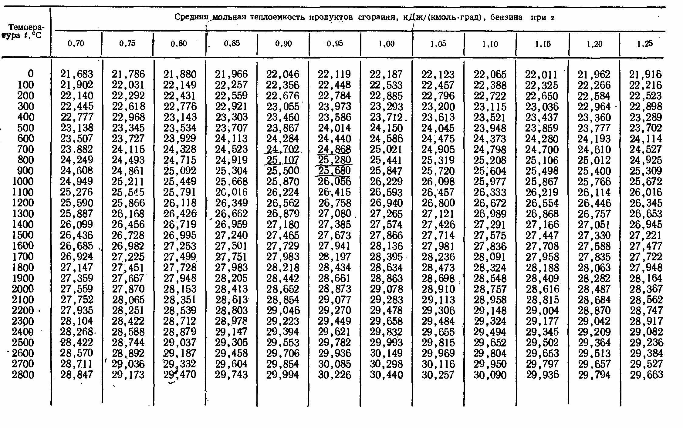 Ср теплоемкость. Таблица средней изобарной теплоемкости. Средняя мольная теплоемкость газа таблица. Теплоемкость продуктов сгорания при α=1. Изобарная массовая теплоемкость таблица.