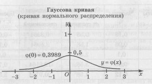 Конспект урока по математике на тему Гауссова кривая. Закон больших чисел