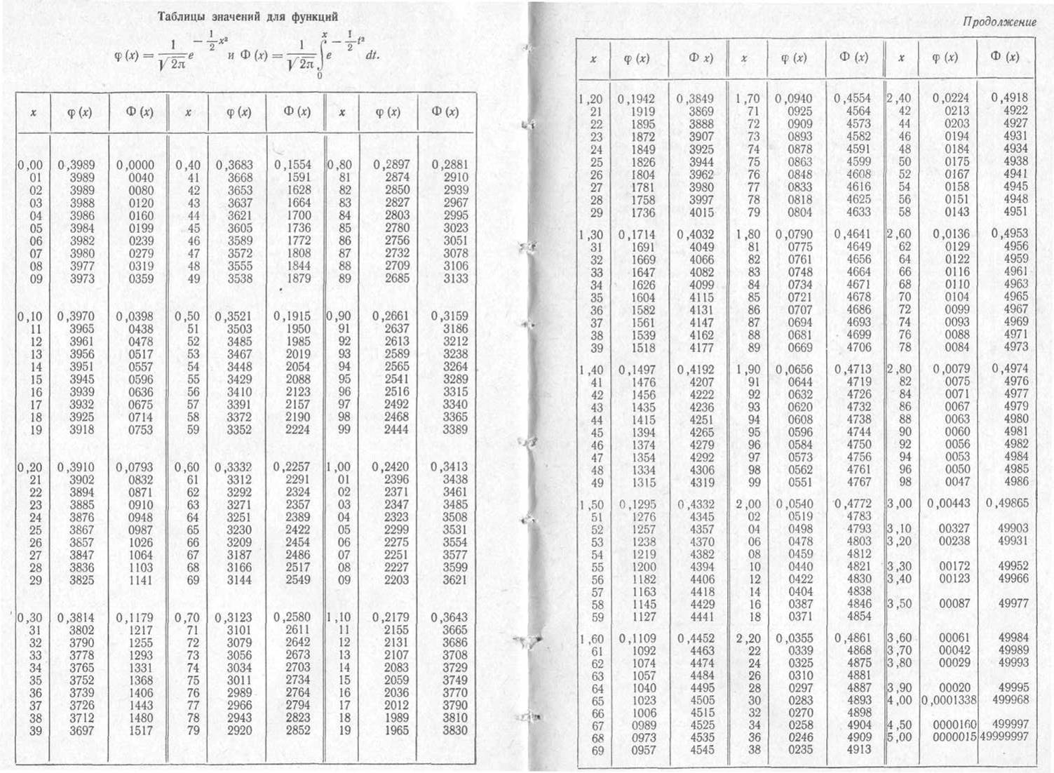 Таблица значений аргумента функции. Таблица функции Гаусса и Лапласа. Таблица функции Гаусса теория вероятности. Интегральная функция Гаусса таблица. Таблица значений функции Гаусса.