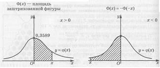 Конспект урока по математике на тему Гауссова кривая. Закон больших чисел