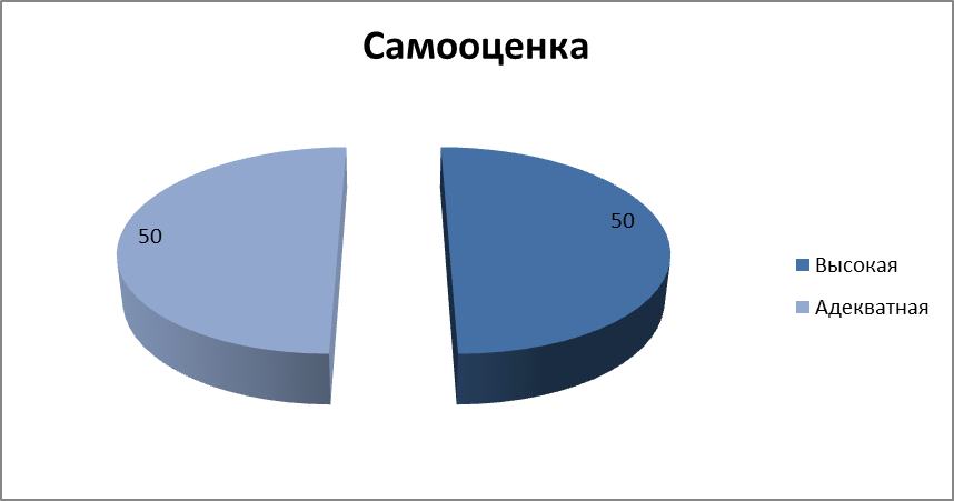 Исследовательская работа на тему Влияние уровня самооценки на мотивацию старшеклассников 1