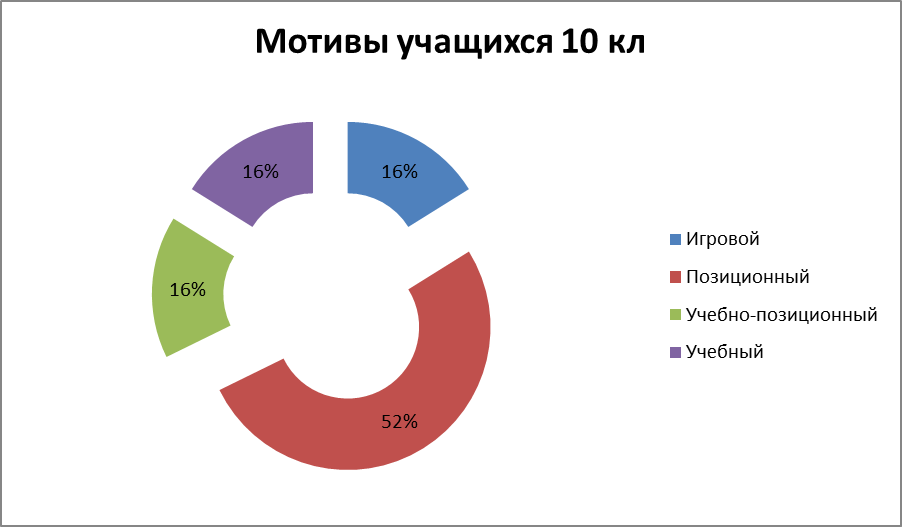 Исследовательская работа на тему Влияние уровня самооценки на мотивацию старшеклассников 1