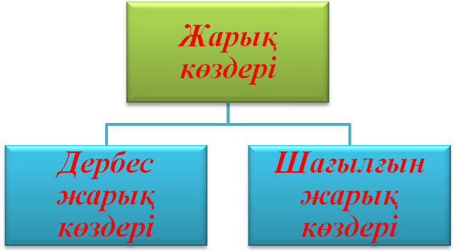 Жарық жылдамдығы презентация