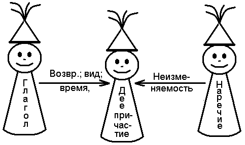 Нетрадиционные уроки русского языка в 7 классе