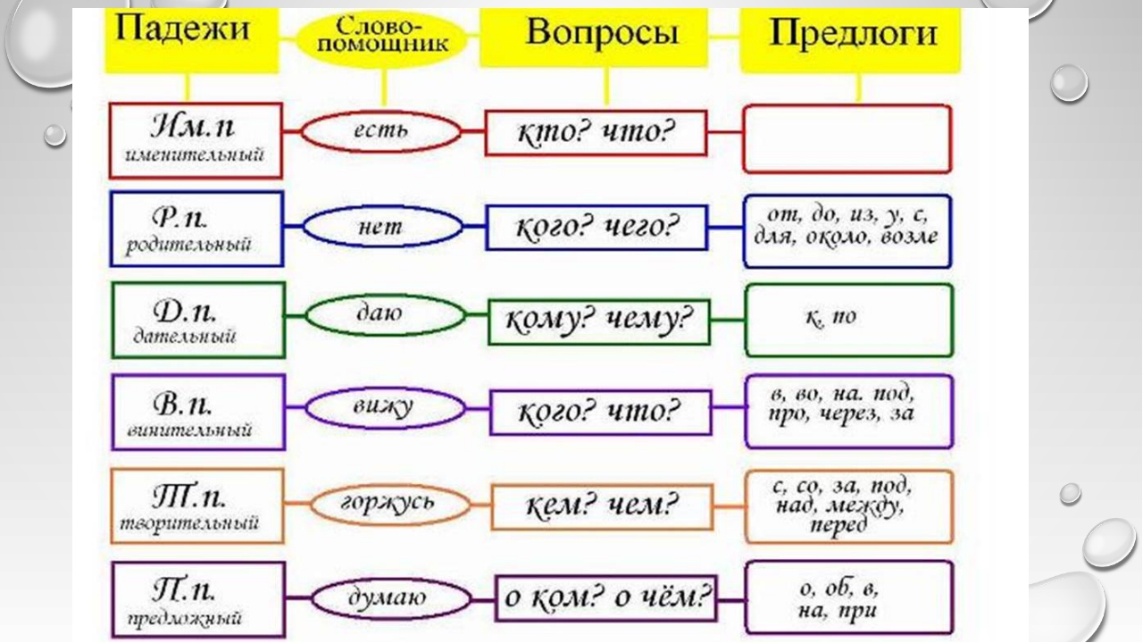 Учим определять падеж