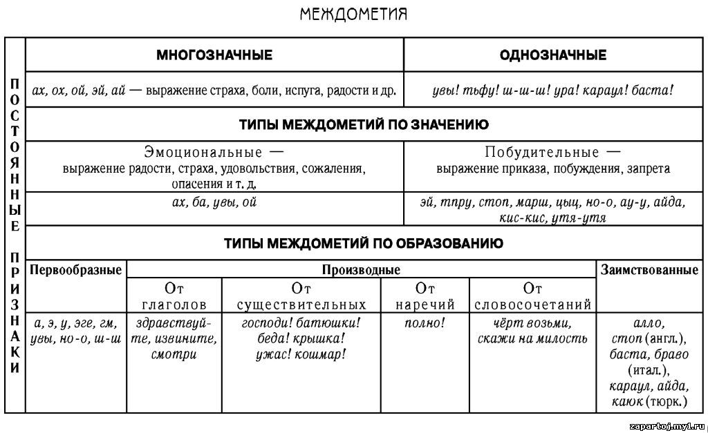 Памятка по русскому языку Лингвистическое портфолио (5-8 класс)