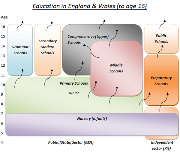 Конспект урока по английскому языку на тему Школьное образование в Великобритании (7 класс)