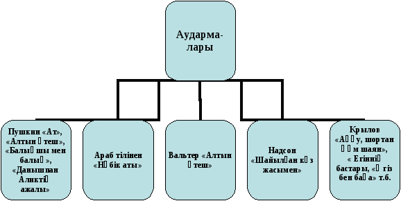 Конспект урока по казахской литературе на тему Ахмет Байтурсынов Екі шыбын