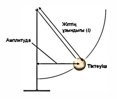 Сабақ жоспары, Математикалық және серіппелі маятниктердің тербелістері (9сынып)