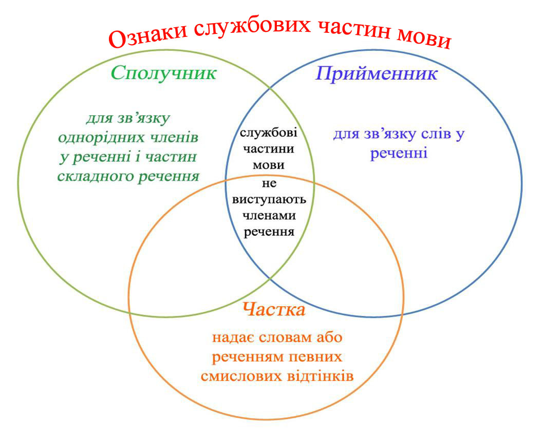 Система частин мови. Спільне і відмінне в них