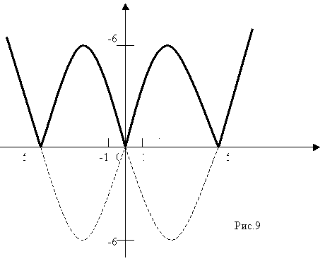 Построение графиков функции ( 9 класс )