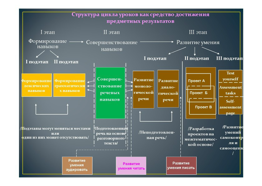 Какие виды умении. Умения в английском языке. Навыки и умения английский язык методика. Умения в английском языке методика. Навыки и умения на уроке иностранного языка.