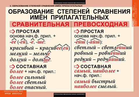 Открытый урок по русскому языку: «Степени сравнения прилагательных» (6 класс)