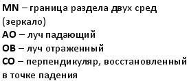 Урок по физике Отражение света. Законы отражения. Плоское зеркало. (8 класс)