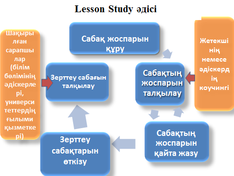 План по казакскому языку Коучинг рефлексия 2015ж Шарипа