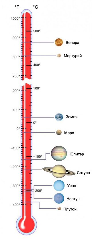 Температура воды и её измерение. Пр. р. Измерение температуры воды