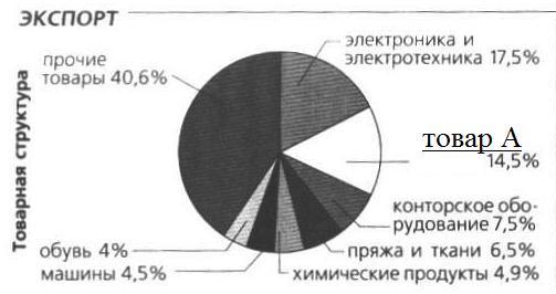 Материал для подготовке к региональному этапу по географии